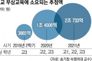 고교무상교육 코앞인데 재원 오리무중… 제2누리과정 사태 될까