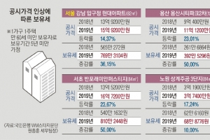 시세 29억 서초 반포자이 보유세 694만→ 1041만원