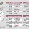 시세 29억 서초 반포자이 보유세 694만→ 1041만원