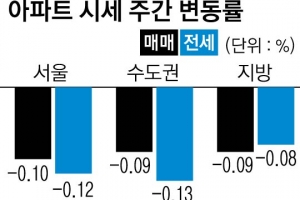 송파 아파트 전셋값 하락 진정국면