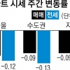 송파 아파트 전셋값 하락 진정국면