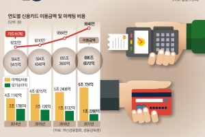 끝나지 않은 카드사·가맹점 수수료 전쟁… 윈윈 해법은 없나