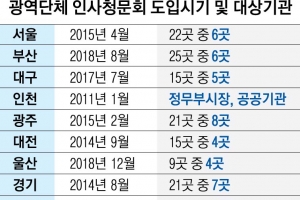 충북도 고위직 인사청문회 도입 가닥