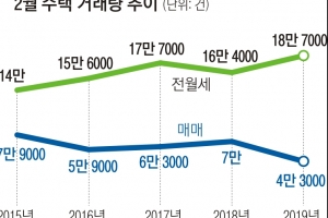 2월 거래 절벽 최악… 주택 매매량 4만 3444건 역대 최저