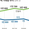 2월 거래 절벽 최악… 주택 매매량 4만 3444건 역대 최저
