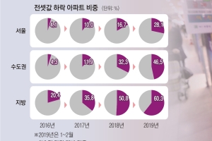 갭투자 역풍… 전셋값 못 돌려주는 집주인 는다