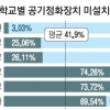 기준도 없이… 27만 교실에 미세먼지 측정기 설치?