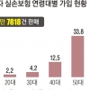 유병력자 실손보험 가입자 80%가 50대 이상