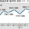 1년 새 남성 일자리 5000개 줄고 여성은 21만 8000개 늘어