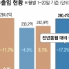 3월 반도체 수출 무려 25% 급감