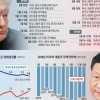 ‘대미 무역흑자’ 1승 챙긴 中… 패권주의 꺾고 판정승 노리는 美
