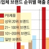 가격도 싼데 품질까지 굿… 美유통업계 PB제품 열풍
