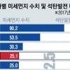 한국, 세계서 공기 질 가장 나쁜 5개국에