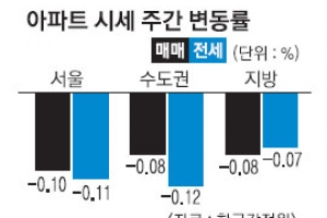 강남구 아파트값 내림세 둔화