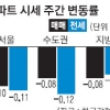 강남구 아파트값 내림세 둔화