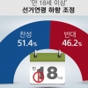 만 18세 이상 선거연령 하향, 찬성 다소 앞섰지만 1년새 반대 많아져