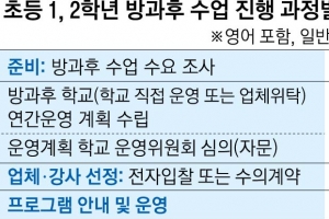 “옆 초교는 방과후 영어 한대” 입학하자마자 교육 양극화