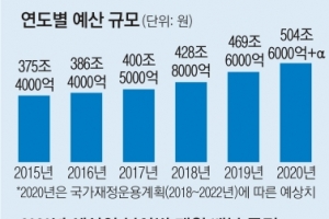 내년 504조 ‘초슈퍼 예산’ 예고…실업부조·SOC에 곳간 확 연다