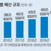 내년 504조 ‘초슈퍼 예산’ 예고…실업부조·SOC에 곳간 확 연다