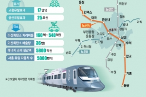 GTX 일산~강남 18분…대륙횡단철도 연결 땐 국제적 도시로