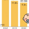 줄어드는 아기 울음소리… 1월 출생아수 또 역대 최저