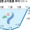‘헬리오시티 효과’ 10년 만에 첫 서울 인구 증가