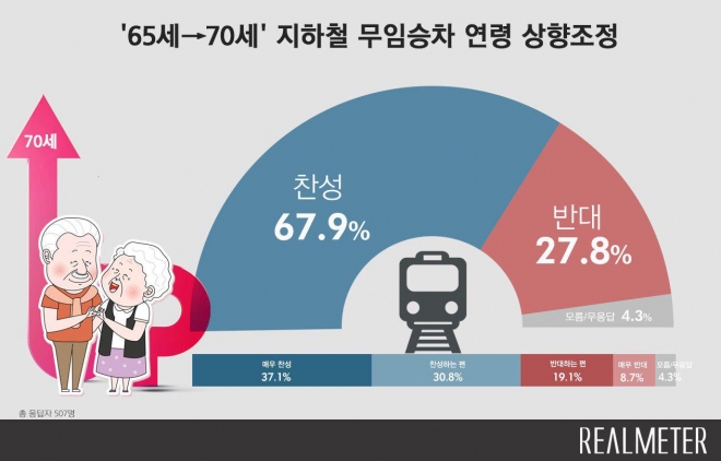 지하철 무임승차 연령 상향 조정 여론조사  리얼미터