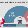 지하철 무임승차 ‘65세→만70세’ 찬성 압도적…반대는 [리얼미터]