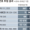 “내 휴대전화 번호는 7777”… 새달부터 골드넘버 추첨