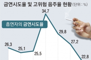 피우고 마시고 살찌는 국민들