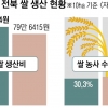 기상이변에… 전북 지난해 쌀 생산비 역대 최고