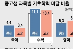 중고생 ‘수포자’ 느는데… 학업평가 방식에 책임 돌린 교육부