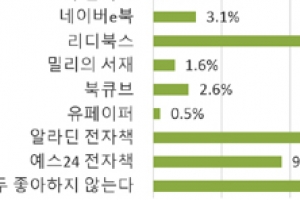 창작자들 선호하는 플랫폼은 ‘리디북스’