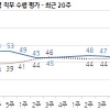 문 대통령 지지도 43% 최저치…인사청문회 ‘탈세, 가장 용납 못해’