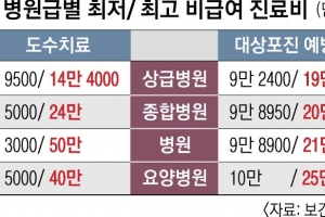 도수치료 3000원vs 50만원…‘천차만별’ 비급여 진료비용