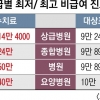도수치료 3000원vs 50만원…‘천차만별’ 비급여 진료비용