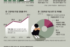 10대 청소년 정신건강 빨간불… 아이들의 손을 잡아주세요