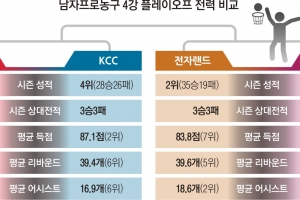 천적 KCC 만나는 ‘모벤져스’