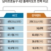 천적 KCC 만나는 ‘모벤져스’