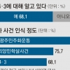 사망자 1만 4256명… 23%가 아동·청소년, ‘사건’ ‘항쟁’ ‘혁명’ 논쟁에 공식 명칭 없어