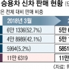 세단의 몰락… 판매비중 첫 50% 아래로