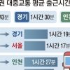 수도권 출근시간 평균 1시간 21분