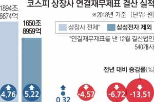 작년 코스피 상장사 순이익 6.7% 감소