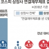 작년 코스피 상장사 순이익 6.7% 감소