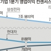 반도체發 어닝쇼크 전 산업으로… 상장사 영업익 28% 줄 듯