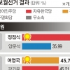 창원 51.2%… 어? 통영·고성과 같네…소름 끼치는 ‘데칼코마니 투표율’