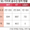 중소 도시·농어촌 아직은 5G ‘그림의 떡’