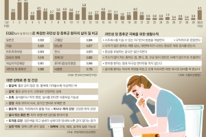 쥐어짜는 배앓이에 설사·변비… 초특급 예민한 대장, 포드맵 싫어해요