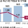 수익률 1% ‘사실상 마이너스’… 울고 싶은 190조 퇴직연금