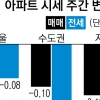 눈치보기… 강북 아파트값 보합세